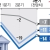 은행, 3분기 가계대출 더 조인다