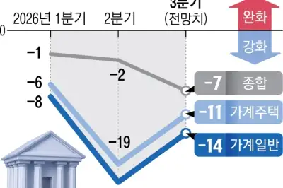 은행, 3분기 가계대출 더 조인다