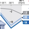 은행, 3분기 가계대출 더 조인다