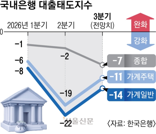 은행, 3분기 가계대출 더 조인다