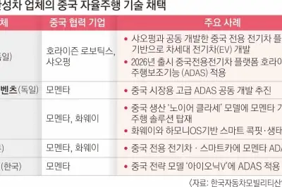 中 ‘자동차 굴기’… SDV 역수출·현지화로 한국도 호시탐탐