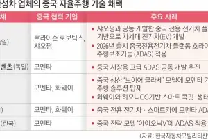 中 ‘자동차 굴기’… SDV 역수출·현지화로 한국도 호시탐탐