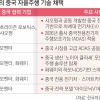 中 ‘자동차 굴기’… SDV 역수출·현지화로 한국도 호시탐탐