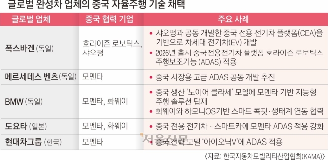 中 ‘자동차 굴기’… SDV 역수출·현지화로 한국도 호시탐탐