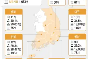 지방 이전 공공기관, 채용 60% 줄어…“채용부터 늘려야 지역인재도 늘어”[쉬었음 청년 추적기]