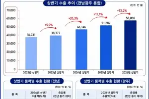 전남광주 상반기 농수산식품 수출 13.2% 증가