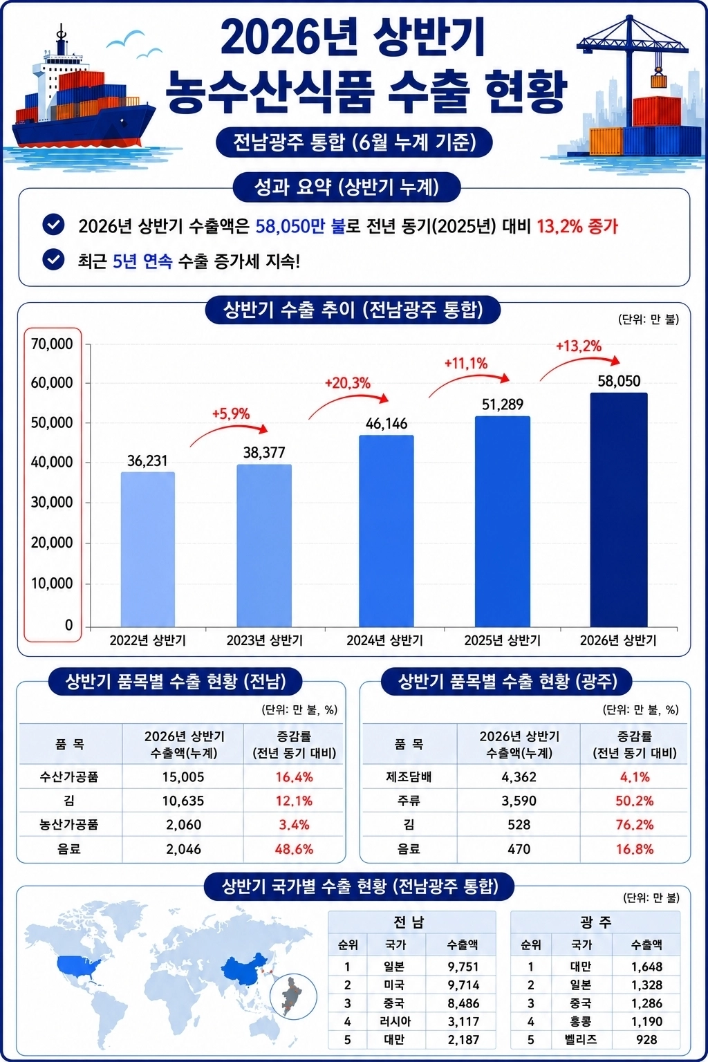 전남광주통합특별시 상반기 수출 현황 그래픽.