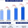 전남광주 상반기 농수산식품 수출 13.2% 증가