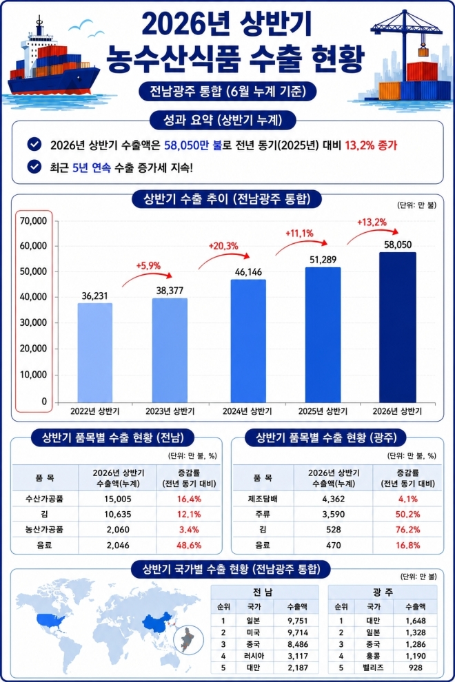 전남광주 상반기 농수산식품 수출 13.2% 증가