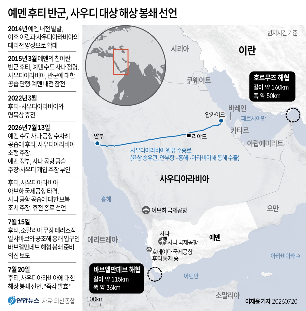 친이란 예멘 후티 반군은 20일(현지시간) 사우디아라비아에 대한 해상 봉쇄에 돌입한다고 선언했다. 사우디가 호르무즈 해협에 이어 홍해를 통한 원유 수출길까지 잃을 가능성이 제기된다. 사우디는 미국과 이란의 전쟁으로 호르무즈 해협이 봉쇄되자, 동부 유전에서 생산한 원유를 송유관으로 서부 얀부항까지 운송한 뒤 홍해 항로로 수출해왔다. 연합뉴스