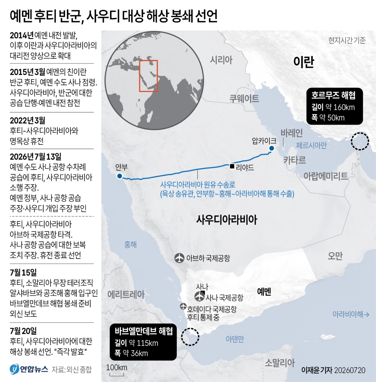 친이란 예멘 후티 반군은 20일(현지시간) 사우디아라비아에 대한 해상 봉쇄에 돌입한다고 선언했다. 사우디가 호르무즈 해협에 이어 홍해를 통한 원유 수출길까지 잃을 가능성이 제기된다. 사우디는 미국과 이란의 전쟁으로 호르무즈 해협이 봉쇄되자, 동부 유전에서 생산한 원유를 송유관으로 서부 얀부항까지 운송한 뒤 홍해 항로로 수출해왔다. 연합뉴스