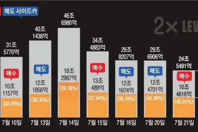 상승에 4조·하락도 3조 베팅… ‘2배 멸망전’ 치닫는 레버리지