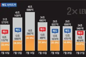 상승에 4조·하락도 3조 베팅… ‘2배 멸망전’ 치닫는 레버리지