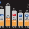 상승에 4조·하락도 3조 베팅… ‘2배 멸망전’ 치닫는 레버리지