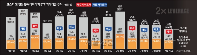 상승에 4조·하락도 3조 베팅… ‘2배 멸망전’ 치닫는 레버리지