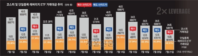 thumbnail - 상승에 4조·하락도 3조 베팅… ‘2배 멸망전’ 치닫는 레버리지