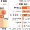 침수·빗길 사고만 걱정했는데… 여름 車보험 출동 1위는 배터리