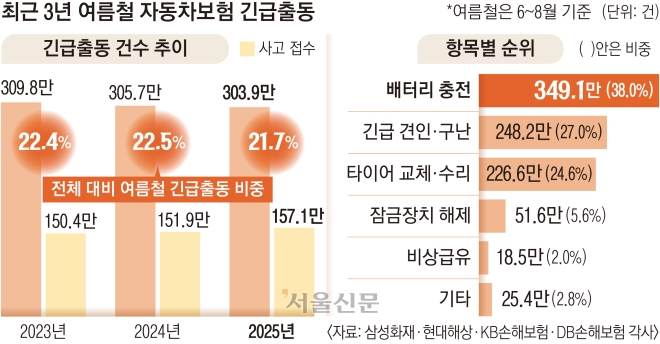 침수·빗길 사고만 걱정했는데… 여름 車보험 출동 1위는 배터리