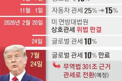 美 ‘무역법 301조’ 부과 임박… 20%대 관세폭탄 오나
