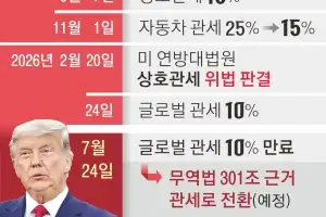 美 ‘무역법 301조’ 부과 임박… 20%대 관세폭탄 오나