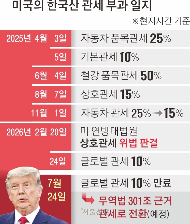 美 ‘무역법 301조’ 부과 임박… 20%대 관세폭탄 오나