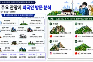 외국인 관광객, 도심 산속까지 찾아간다…K-컬처부터 K-등산까지