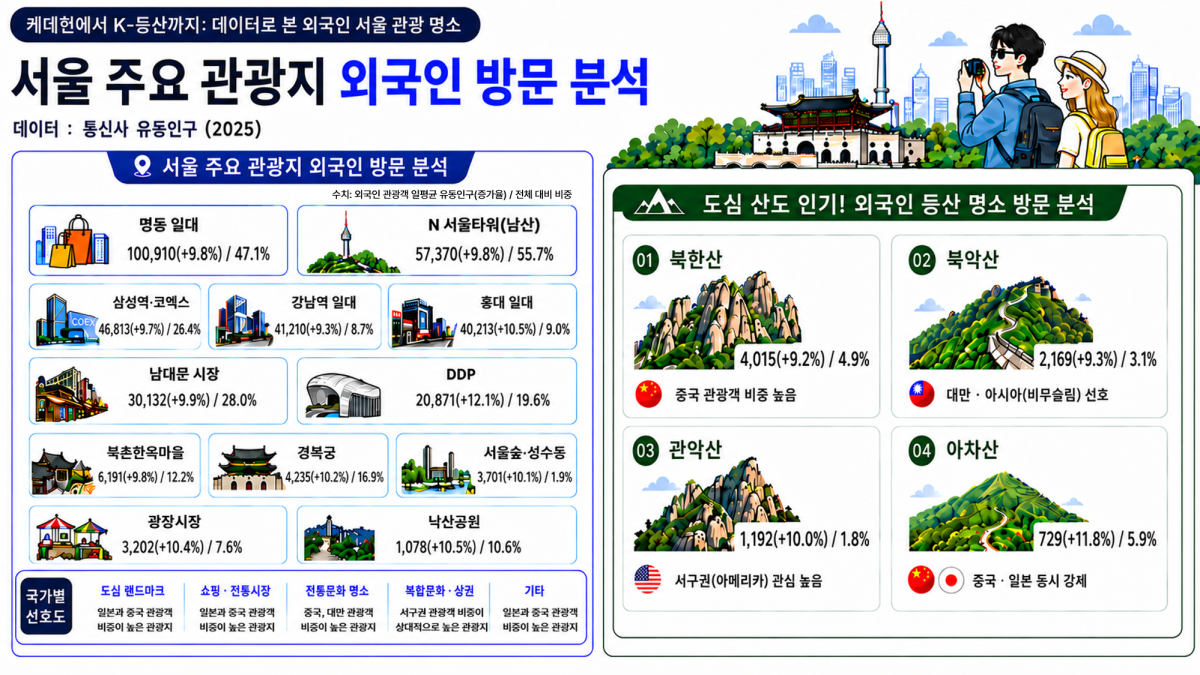 서울시 서울AI재단의 서울 주요 관광지 외국인 방문 분석표. 서울시 제공