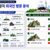 외국인 관광객, 도심 산속까지 찾아간다…K-컬처부터 K-등산까지