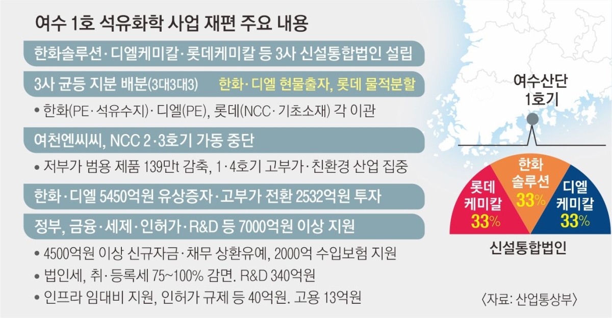 31면 그래픽 여수 1호 석유화학 사업 재편 주요 내용