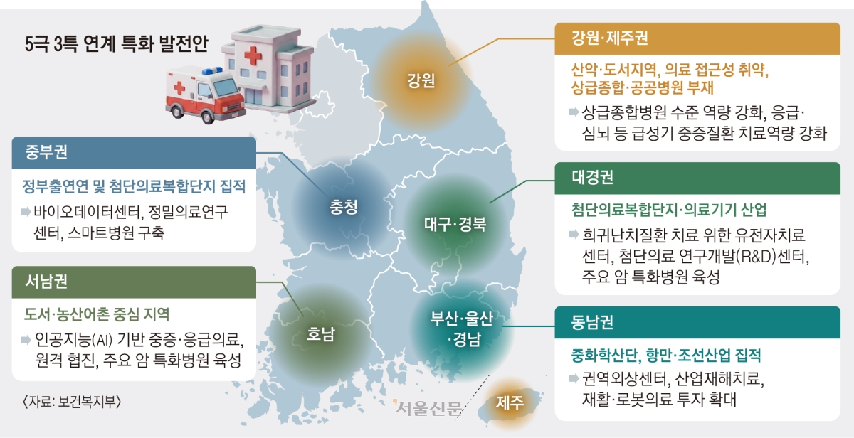 thumbnail - 동네에서도 ‘빅5’급 치료 받는다<br>전국 의료체계 ‘5극 3특’ 대수술