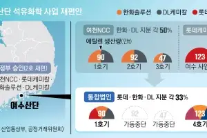 여수도 ‘석유화학 빅딜’… NCC 중단해 에틸렌 140만t 줄인다