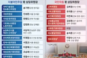 국토위 유의동·교육위 김희정… 후반기 국회 ‘원구성’ 마무리