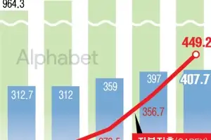 2분기 깜짝 실적 쓴 알파벳… AI 66조원 투자 ‘역대 최대’