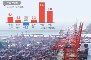성장률·소득 모두 뛰었다… “연 3% 성장 가능성”