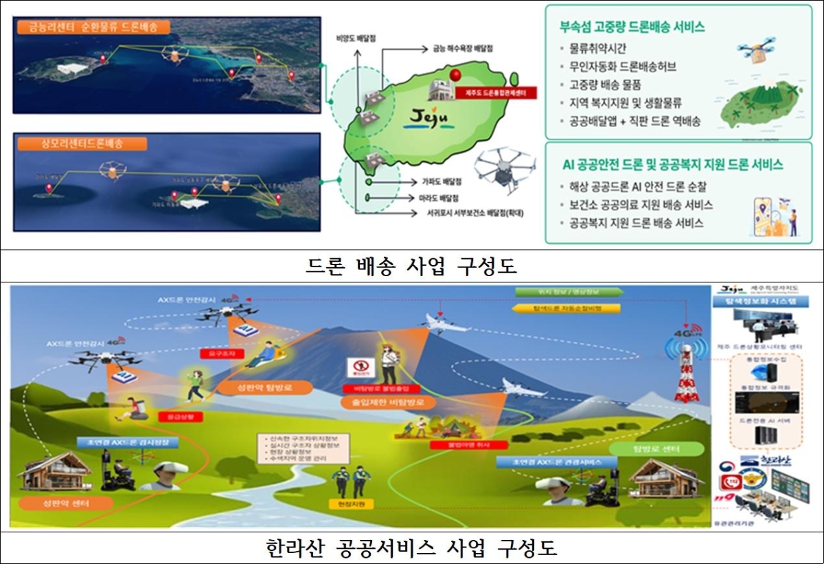 드론사업 구성도. 제주도 제공