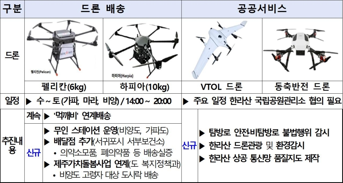 드론 제원. 제주도 제공