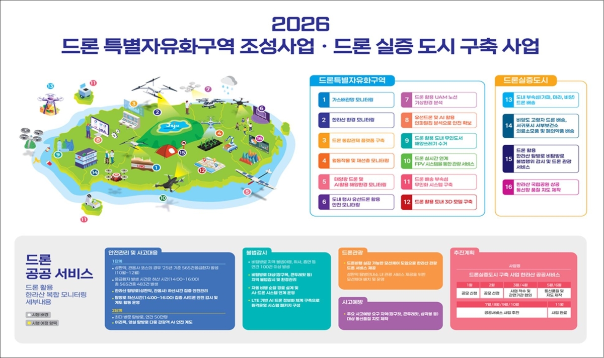 2026 드론 특별자유화구역 조성사업·드론 실증 도시구축사업. 제주도 제공