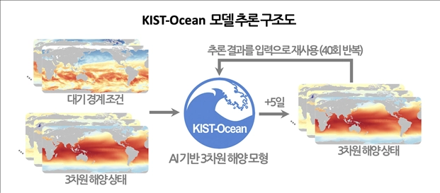 KIST-오션 모델 추론 구조