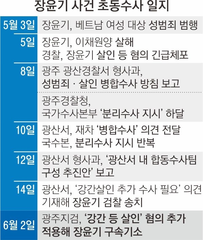 장윤기 사건 초동수사 일지