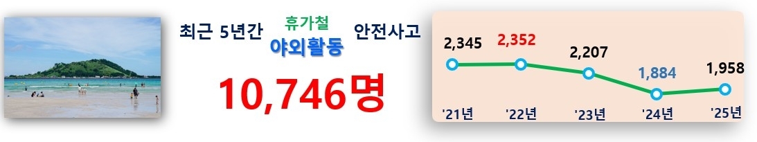 최근 5년 휴가철 야외활동 안전사고 현황. 제주도소방안전본부 제공
