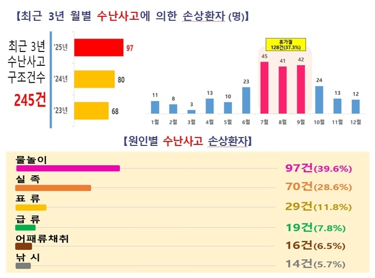 최근 3년 휴가철 수난사고 현황. 제주도소방안전본부 제공