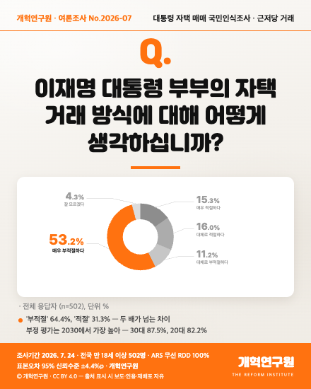 이재명 대통령 부부 자택 거래방식과 관련한 개혁신당 산하 개혁연구원 여론조사 결과 자료. 개혁연구원 제공