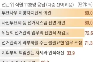 “업무 이관” “사전투표 폐지”… 선관위 직원도 포기한 선거 관리