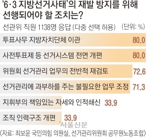 10면 그래픽  ‘6. 3 지방선거사태’의 재발 방지를 위해 선행되어야 할 조치는?