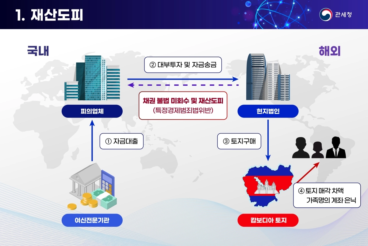 해외재산 은닉 사례. 관세청 제공
