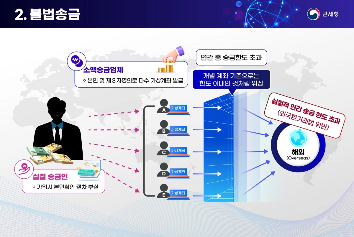 가상계좌를 이용한 쪼개기 송금 사례. 관세청 제공