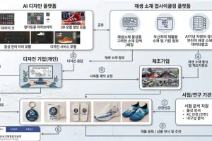 굴패각 등 폐자원, AI 기반 고부가가치 제품으로 재활용…부산시 참여기업 모집