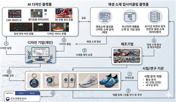AI 기반 리사이클 디자인 플랫폼 구축 사업 개념도. 부산시 제공