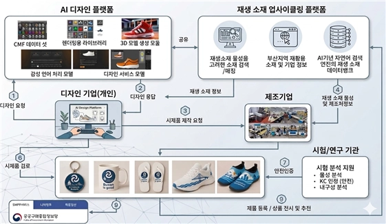 AI 기반 리사이클 디자인 플랫폼 구축 사업 개념도. 부산시 제공