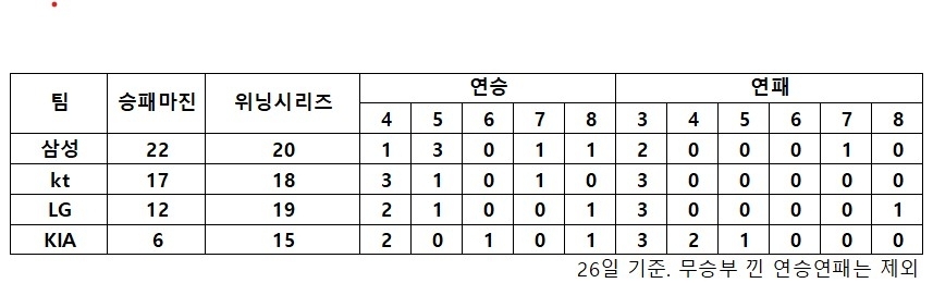 상위 4팀 승패 마진 및 연승연패 비교